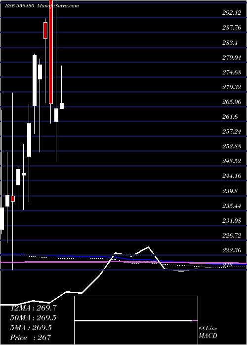  monthly chart Licnetfn50