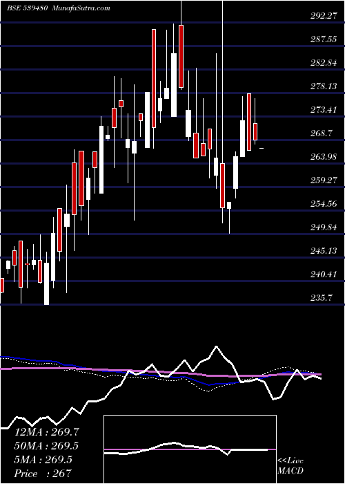  weekly chart Licnetfn50