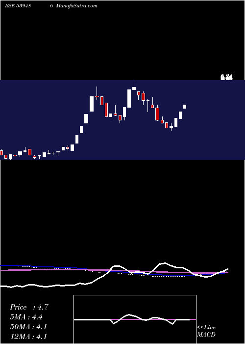  monthly chart Geetanj