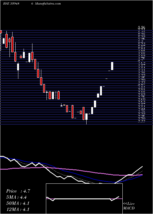  weekly chart Geetanj