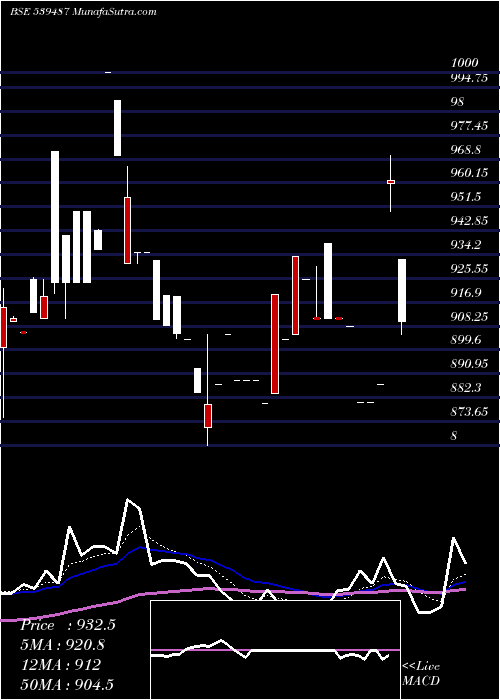  Daily chart Licnetfsen