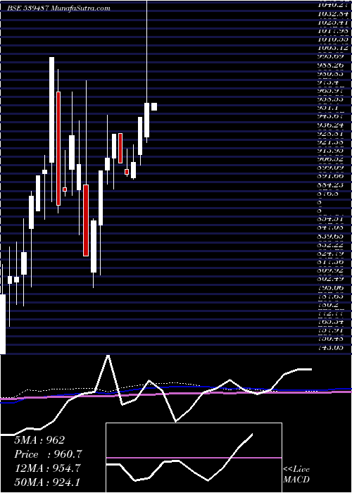  monthly chart Licnetfsen