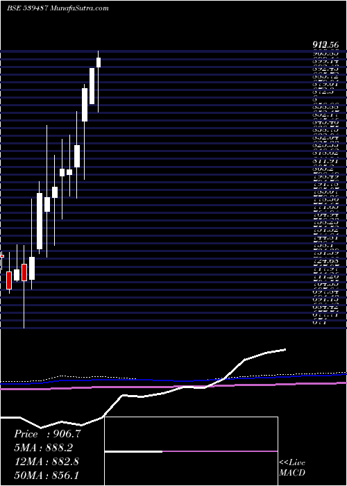  monthly chart Licnetfsen