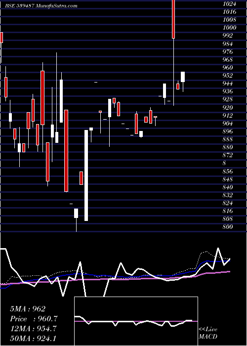  weekly chart Licnetfsen