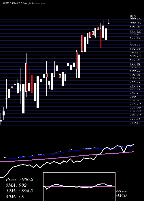  weekly chart Licnetfsen