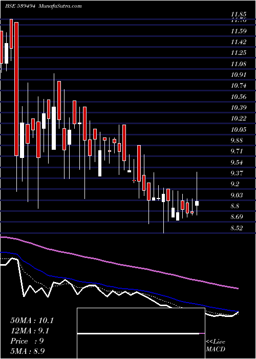  Daily chart Smartfin
