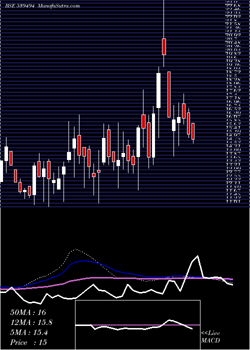  weekly chart Smartfin