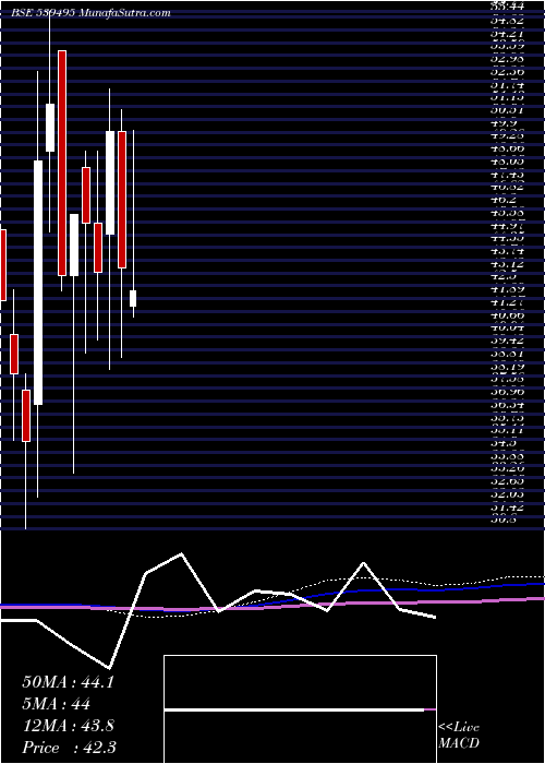  monthly chart Rajkotinv