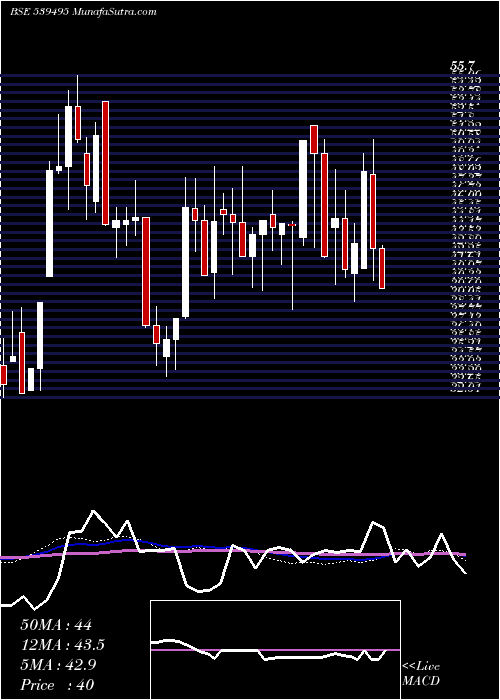  weekly chart Rajkotinv