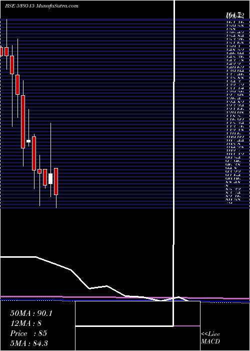  monthly chart Gmlm