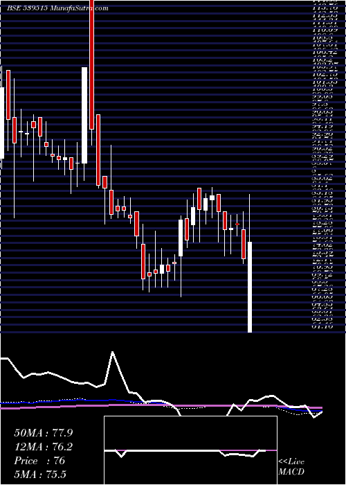  weekly chart Gmlm