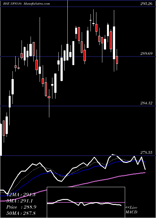  Daily chart HDFCNIFETF