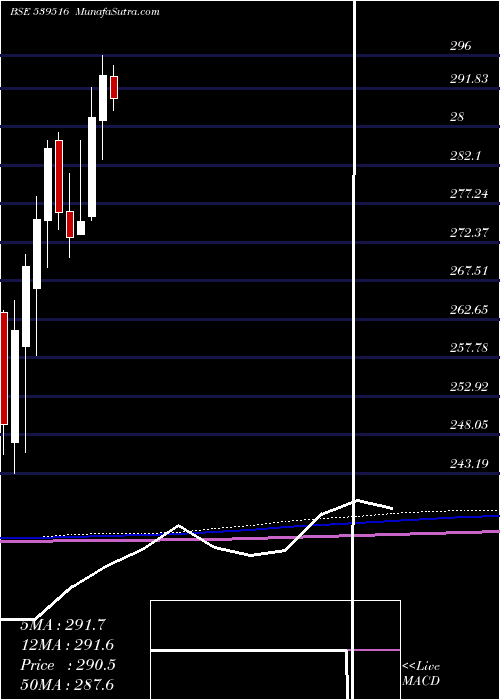  monthly chart Hdfcnifetf