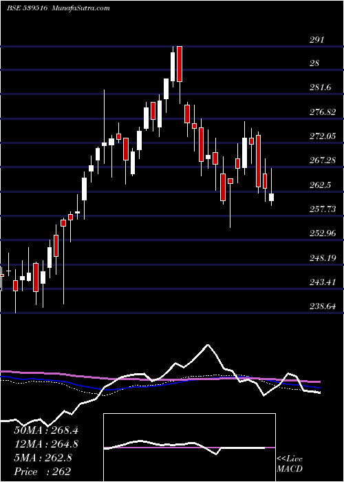  weekly chart Hdfcnifetf