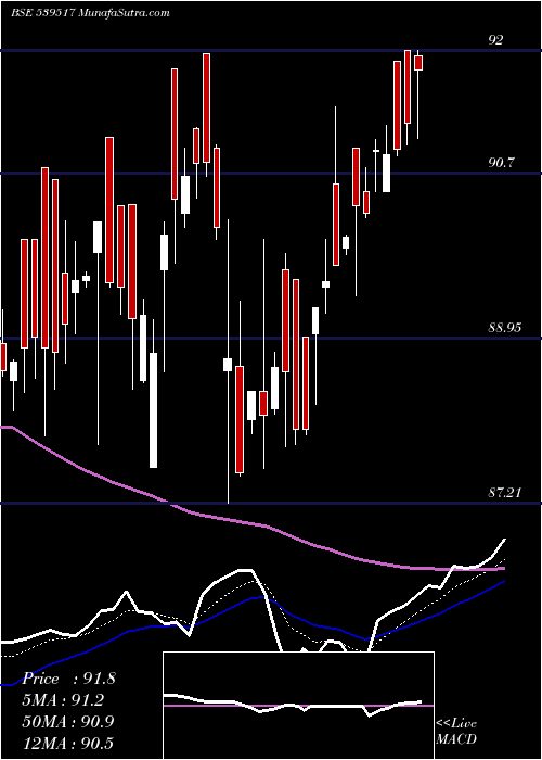  Daily chart Sxetf