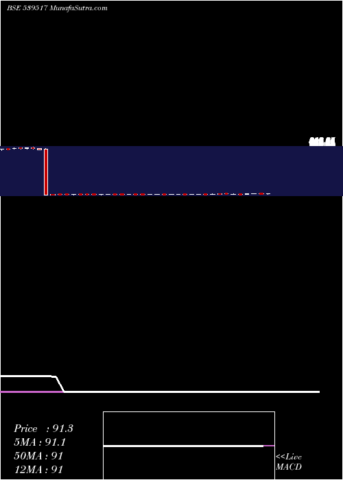  weekly chart Sxetf