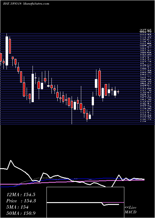  weekly chart Udayjew