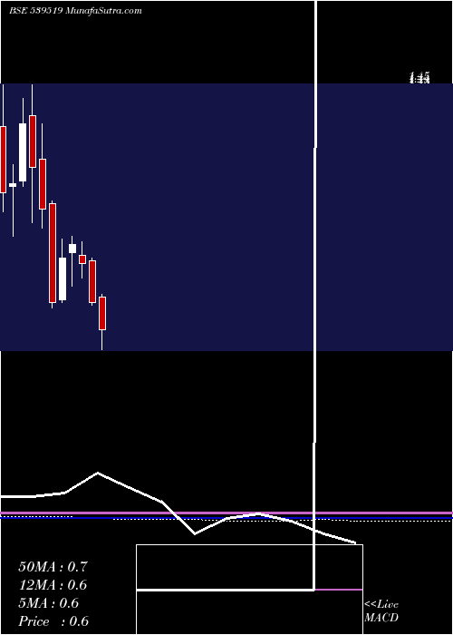  monthly chart Mayukh