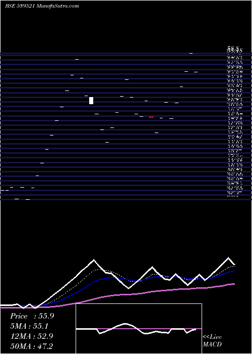  Daily chart NAVIGANT