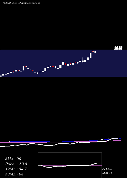  monthly chart Navigant
