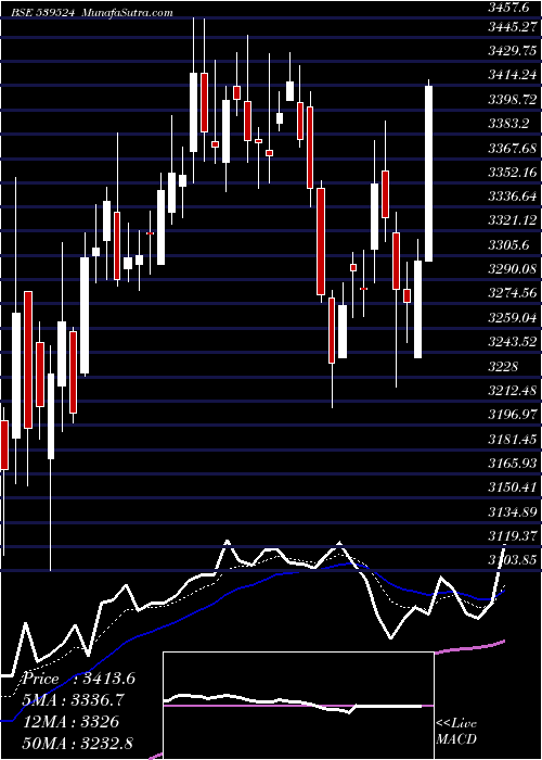  Daily chart Lalpathlab