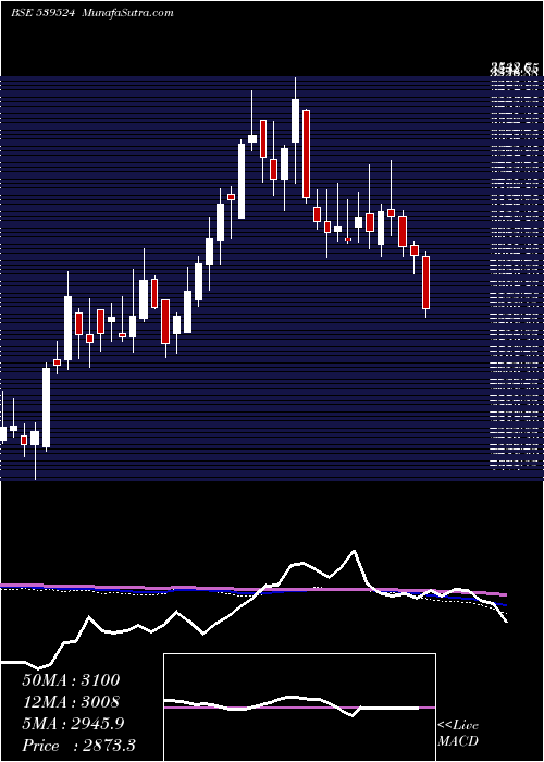  weekly chart Lalpathlab
