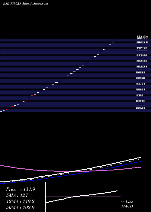  Daily chart AAYUSH