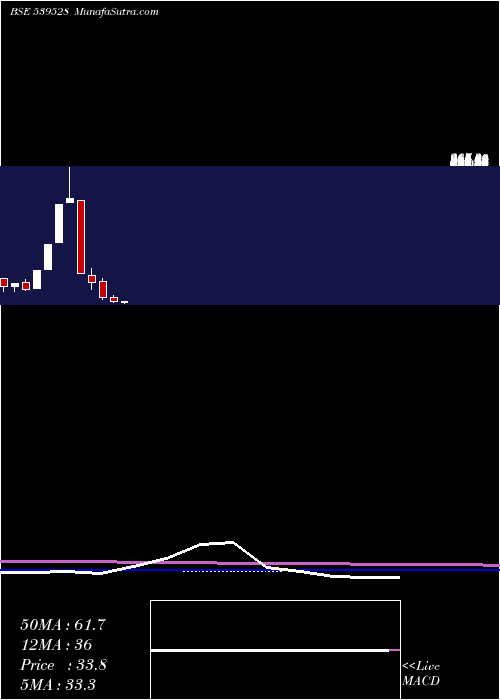  monthly chart Aayush