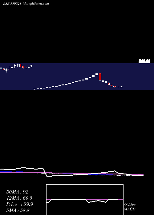  weekly chart Aayush