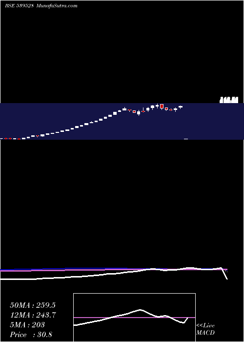  weekly chart Aayush