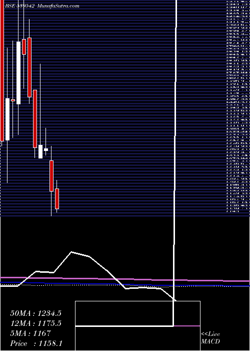  monthly chart Luxind