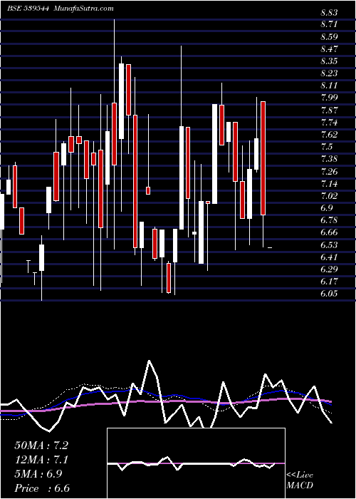  weekly chart Abhiinfra