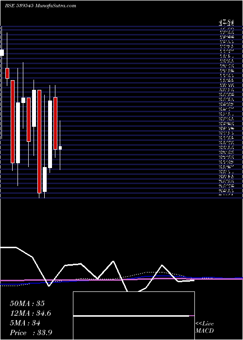  monthly chart Apoorva