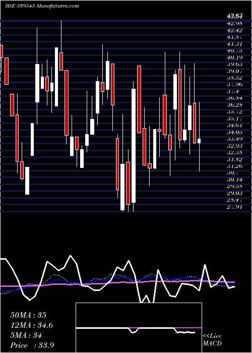  weekly chart Apoorva