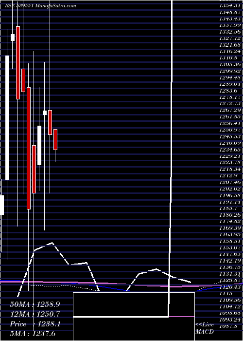  monthly chart Nh