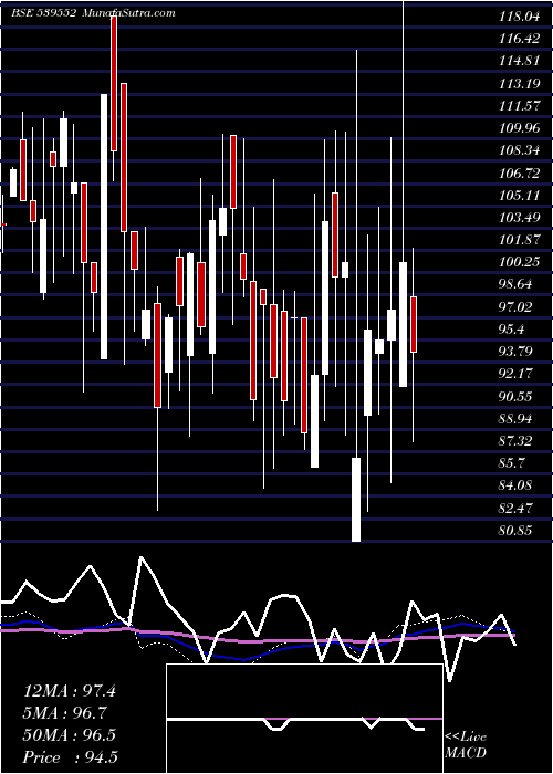  weekly chart Fmec