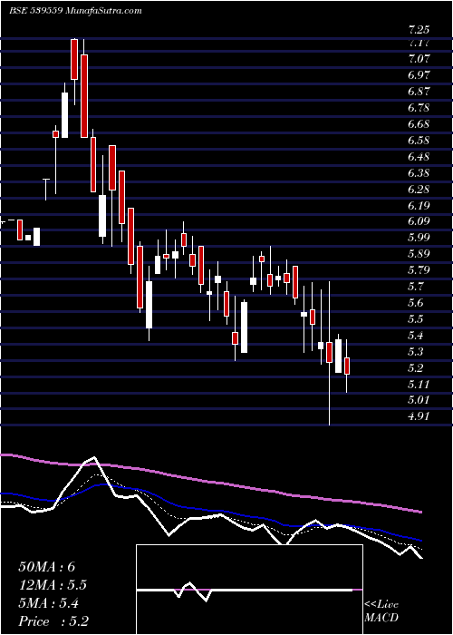  Daily chart DDIL