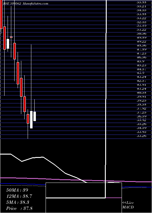  monthly chart Aarnav
