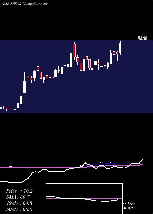  weekly chart Aarnav