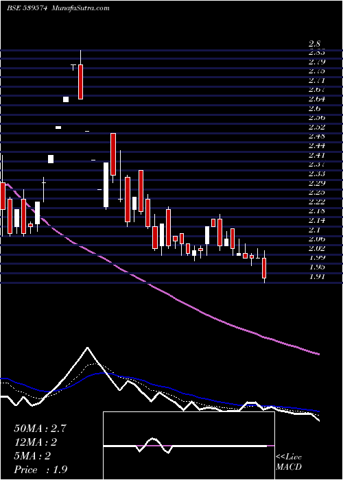  Daily chart SCL