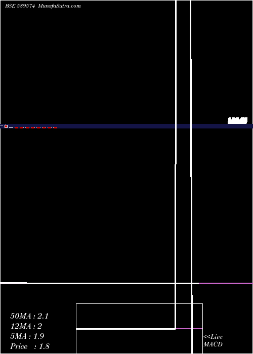  monthly chart Scl