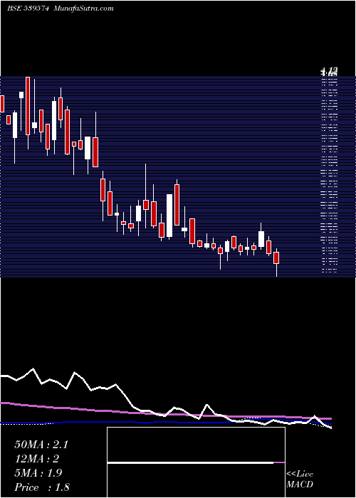  weekly chart Scl