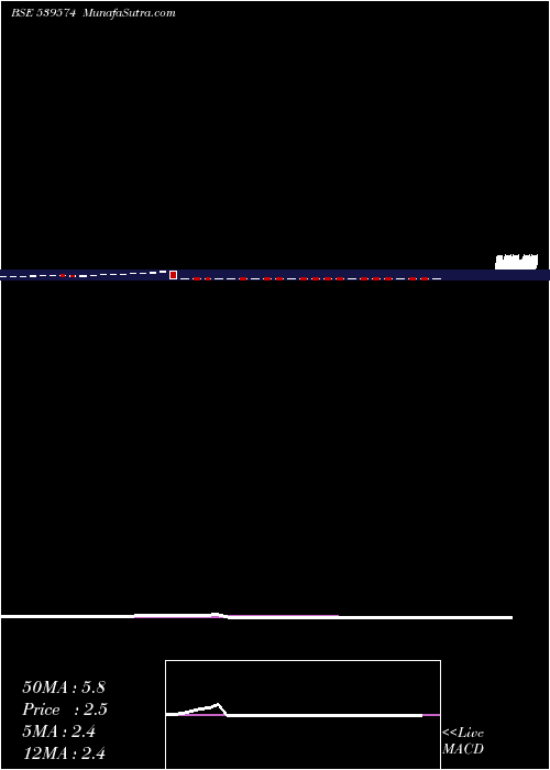  weekly chart Scl