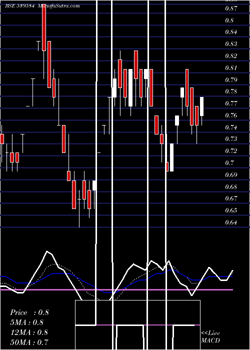  Daily chart SIPTL