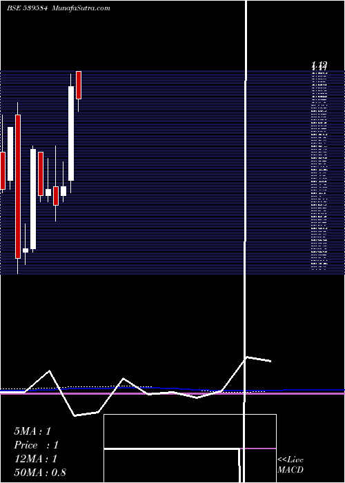  monthly chart Siptl