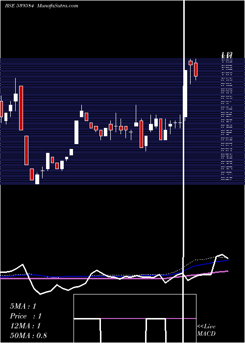  weekly chart Siptl