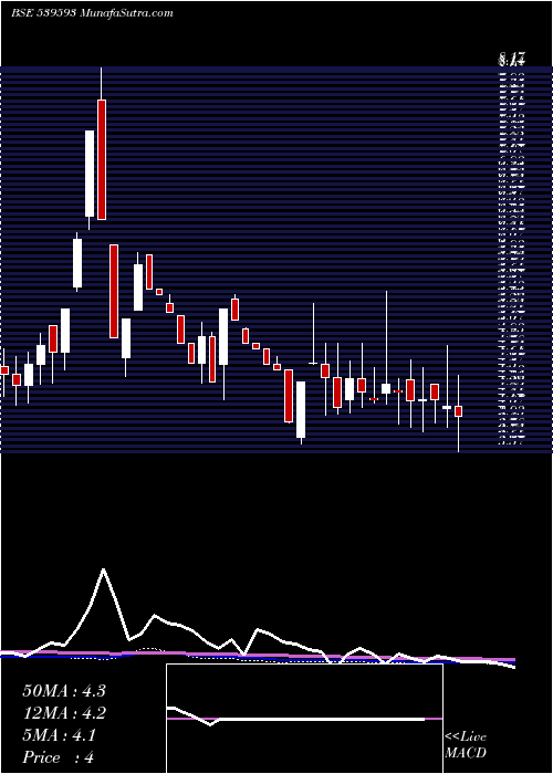  weekly chart Shiva