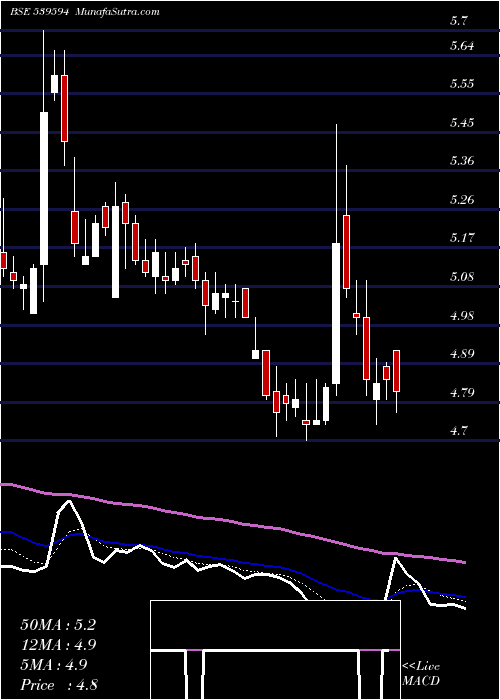  Daily chart Mishtann