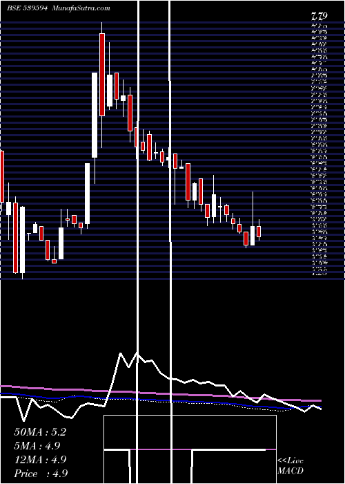  weekly chart Mishtann