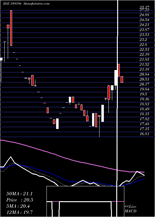  Daily chart DELTA